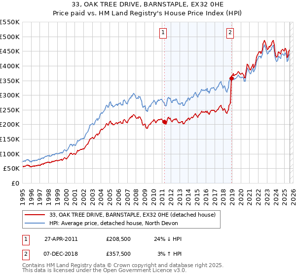 33, OAK TREE DRIVE, BARNSTAPLE, EX32 0HE: Price paid vs HM Land Registry's House Price Index