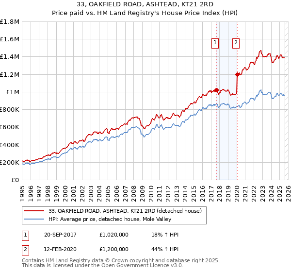33, OAKFIELD ROAD, ASHTEAD, KT21 2RD: Price paid vs HM Land Registry's House Price Index