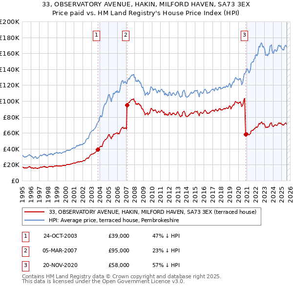 33, OBSERVATORY AVENUE, HAKIN, MILFORD HAVEN, SA73 3EX: Price paid vs HM Land Registry's House Price Index