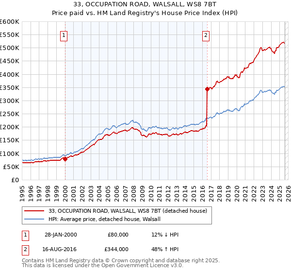 33, OCCUPATION ROAD, WALSALL, WS8 7BT: Price paid vs HM Land Registry's House Price Index