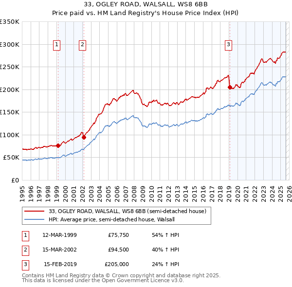 33, OGLEY ROAD, WALSALL, WS8 6BB: Price paid vs HM Land Registry's House Price Index