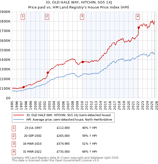 33, OLD HALE WAY, HITCHIN, SG5 1XJ: Price paid vs HM Land Registry's House Price Index