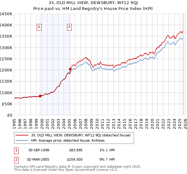 33, OLD MILL VIEW, DEWSBURY, WF12 9QJ: Price paid vs HM Land Registry's House Price Index