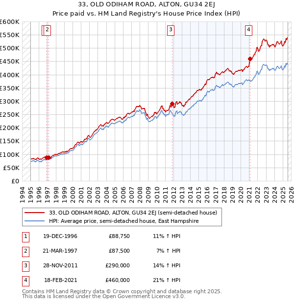 33, OLD ODIHAM ROAD, ALTON, GU34 2EJ: Price paid vs HM Land Registry's House Price Index