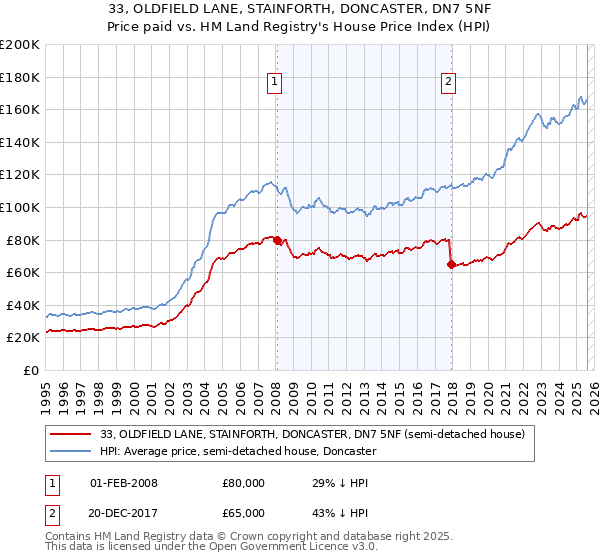 33, OLDFIELD LANE, STAINFORTH, DONCASTER, DN7 5NF: Price paid vs HM Land Registry's House Price Index