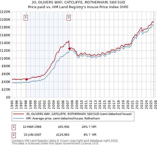 33, OLIVERS WAY, CATCLIFFE, ROTHERHAM, S60 5UD: Price paid vs HM Land Registry's House Price Index