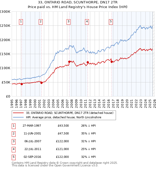 33, ONTARIO ROAD, SCUNTHORPE, DN17 2TR: Price paid vs HM Land Registry's House Price Index