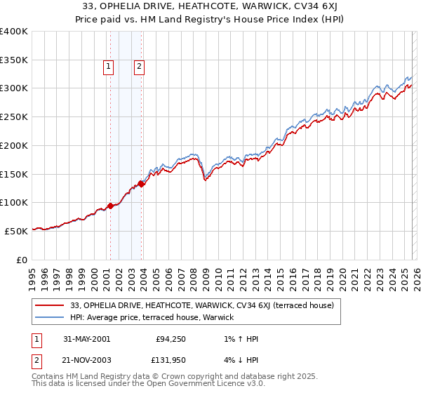 33, OPHELIA DRIVE, HEATHCOTE, WARWICK, CV34 6XJ: Price paid vs HM Land Registry's House Price Index