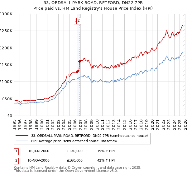33, ORDSALL PARK ROAD, RETFORD, DN22 7PB: Price paid vs HM Land Registry's House Price Index