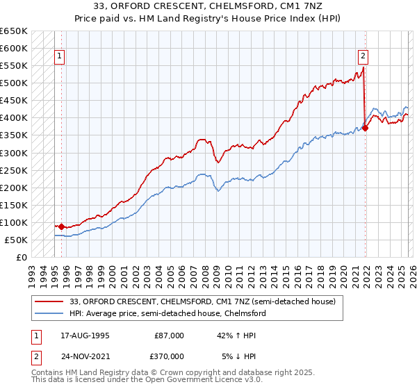33, ORFORD CRESCENT, CHELMSFORD, CM1 7NZ: Price paid vs HM Land Registry's House Price Index
