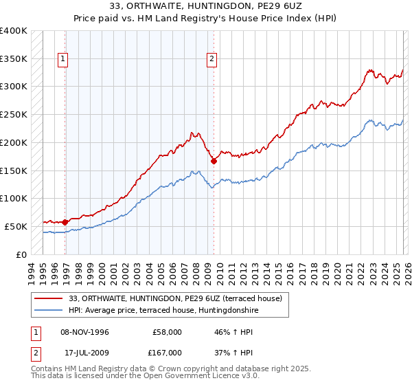 33, ORTHWAITE, HUNTINGDON, PE29 6UZ: Price paid vs HM Land Registry's House Price Index