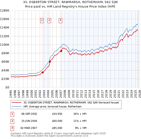33, OSBERTON STREET, RAWMARSH, ROTHERHAM, S62 5JW: Price paid vs HM Land Registry's House Price Index