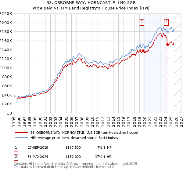 33, OSBORNE WAY, HORNCASTLE, LN9 5GB: Price paid vs HM Land Registry's House Price Index