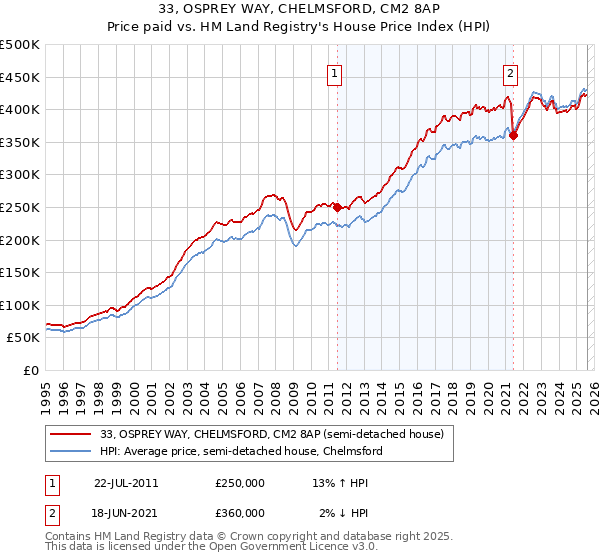 33, OSPREY WAY, CHELMSFORD, CM2 8AP: Price paid vs HM Land Registry's House Price Index