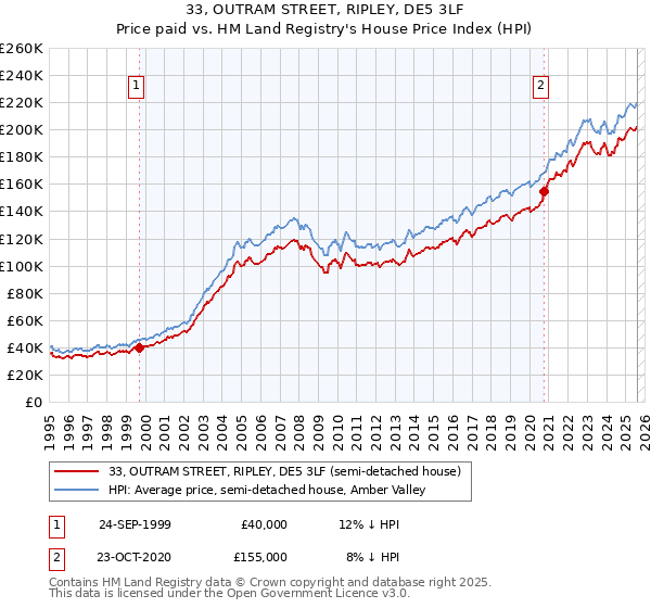 33, OUTRAM STREET, RIPLEY, DE5 3LF: Price paid vs HM Land Registry's House Price Index