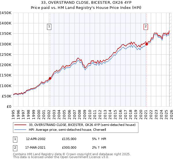 33, OVERSTRAND CLOSE, BICESTER, OX26 4YP: Price paid vs HM Land Registry's House Price Index