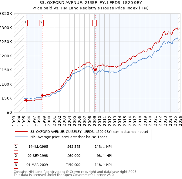33, OXFORD AVENUE, GUISELEY, LEEDS, LS20 9BY: Price paid vs HM Land Registry's House Price Index