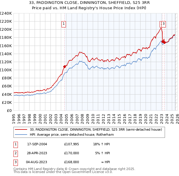 33, PADDINGTON CLOSE, DINNINGTON, SHEFFIELD, S25 3RR: Price paid vs HM Land Registry's House Price Index