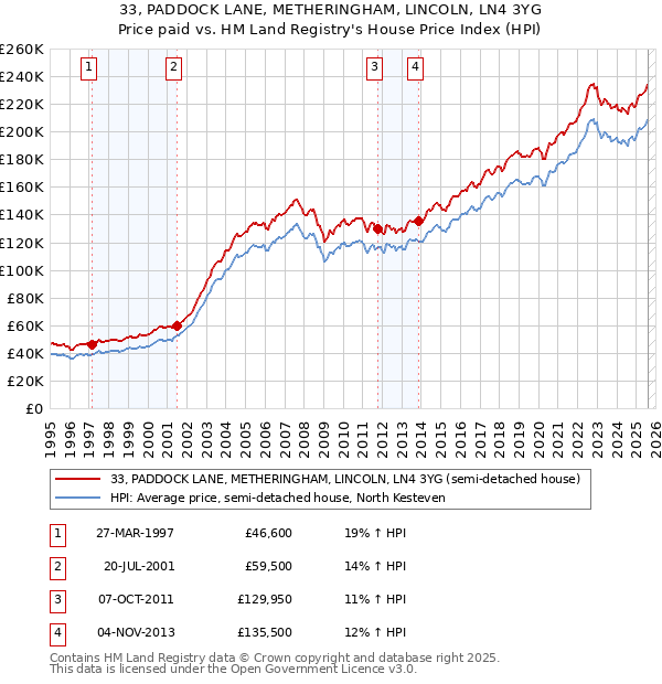 33, PADDOCK LANE, METHERINGHAM, LINCOLN, LN4 3YG: Price paid vs HM Land Registry's House Price Index
