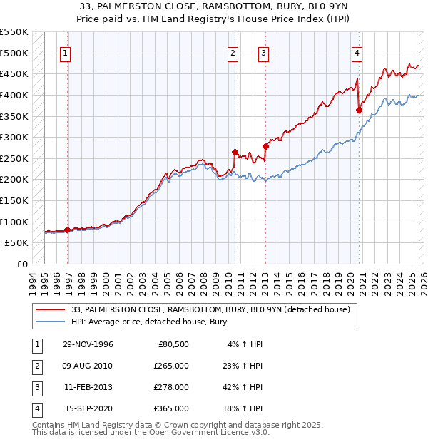 33, PALMERSTON CLOSE, RAMSBOTTOM, BURY, BL0 9YN: Price paid vs HM Land Registry's House Price Index