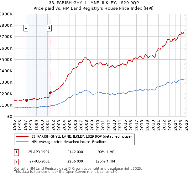 33, PARISH GHYLL LANE, ILKLEY, LS29 9QP: Price paid vs HM Land Registry's House Price Index