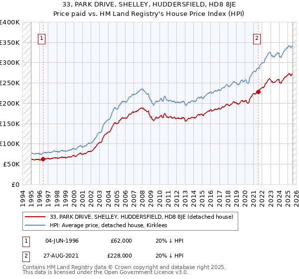 33, PARK DRIVE, SHELLEY, HUDDERSFIELD, HD8 8JE: Price paid vs HM Land Registry's House Price Index