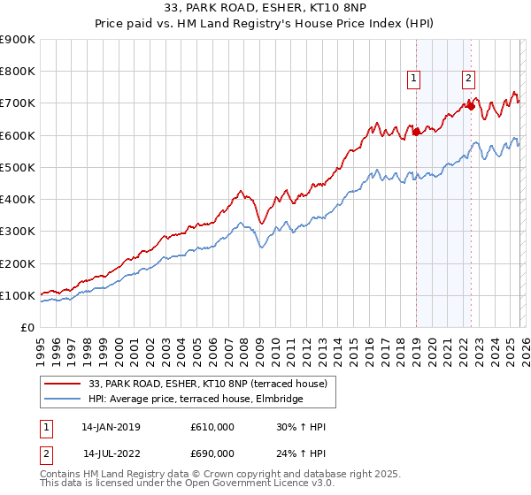33, PARK ROAD, ESHER, KT10 8NP: Price paid vs HM Land Registry's House Price Index