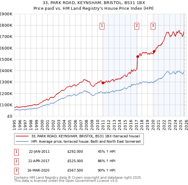 33, PARK ROAD, KEYNSHAM, BRISTOL, BS31 1BX: Price paid vs HM Land Registry's House Price Index