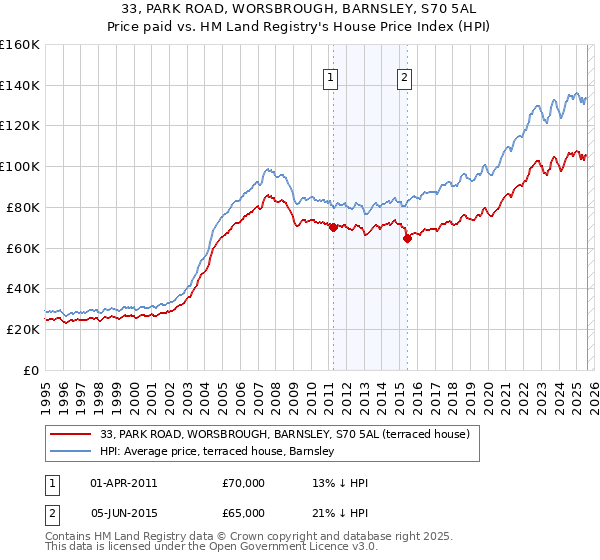 33, PARK ROAD, WORSBROUGH, BARNSLEY, S70 5AL: Price paid vs HM Land Registry's House Price Index