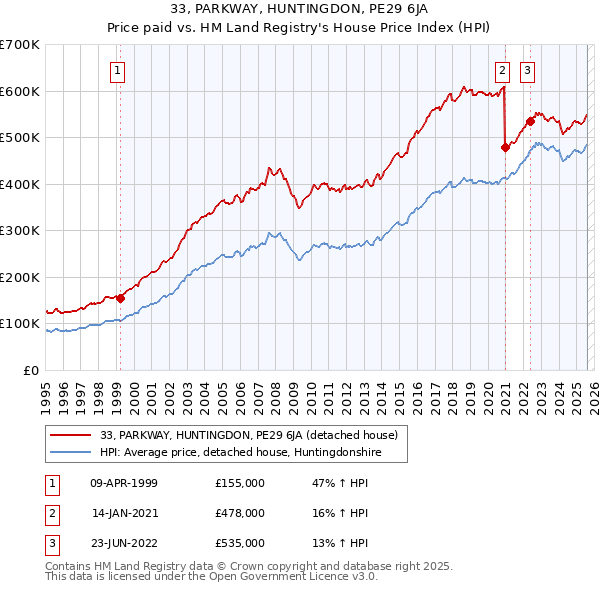 33, PARKWAY, HUNTINGDON, PE29 6JA: Price paid vs HM Land Registry's House Price Index