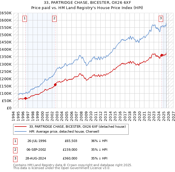 33, PARTRIDGE CHASE, BICESTER, OX26 6XF: Price paid vs HM Land Registry's House Price Index