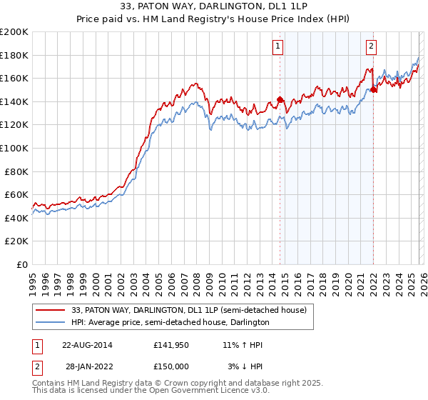 33, PATON WAY, DARLINGTON, DL1 1LP: Price paid vs HM Land Registry's House Price Index