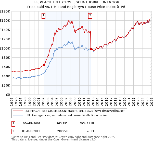 33, PEACH TREE CLOSE, SCUNTHORPE, DN16 3GR: Price paid vs HM Land Registry's House Price Index