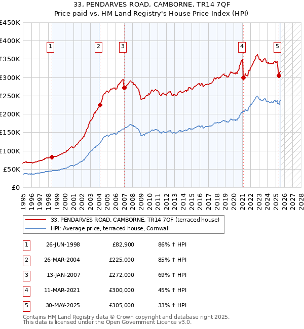 33, PENDARVES ROAD, CAMBORNE, TR14 7QF: Price paid vs HM Land Registry's House Price Index