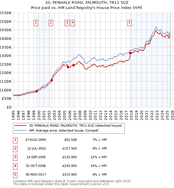 33, PENHALE ROAD, FALMOUTH, TR11 5UZ: Price paid vs HM Land Registry's House Price Index
