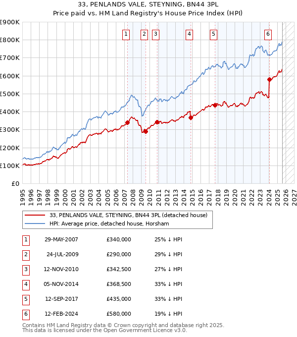 33, PENLANDS VALE, STEYNING, BN44 3PL: Price paid vs HM Land Registry's House Price Index
