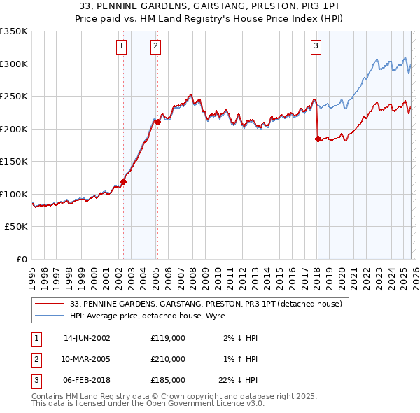 33, PENNINE GARDENS, GARSTANG, PRESTON, PR3 1PT: Price paid vs HM Land Registry's House Price Index