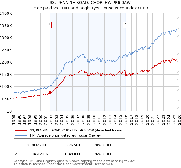 33, PENNINE ROAD, CHORLEY, PR6 0AW: Price paid vs HM Land Registry's House Price Index