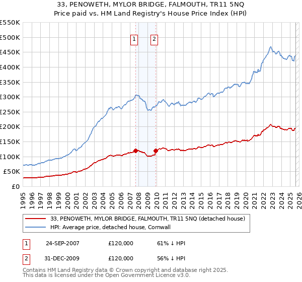 33, PENOWETH, MYLOR BRIDGE, FALMOUTH, TR11 5NQ: Price paid vs HM Land Registry's House Price Index