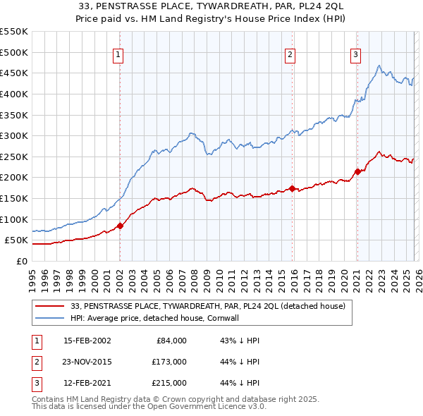 33, PENSTRASSE PLACE, TYWARDREATH, PAR, PL24 2QL: Price paid vs HM Land Registry's House Price Index