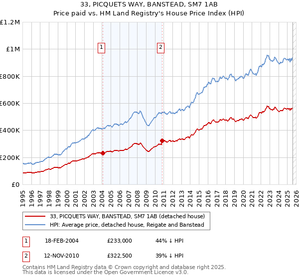 33, PICQUETS WAY, BANSTEAD, SM7 1AB: Price paid vs HM Land Registry's House Price Index