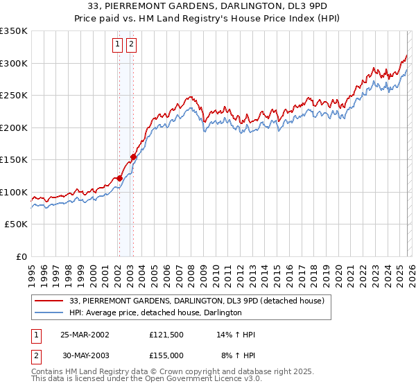 33, PIERREMONT GARDENS, DARLINGTON, DL3 9PD: Price paid vs HM Land Registry's House Price Index
