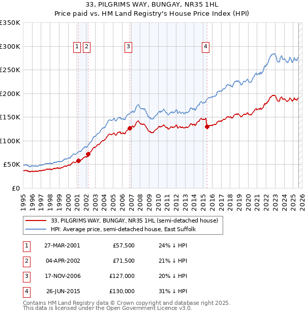 33, PILGRIMS WAY, BUNGAY, NR35 1HL: Price paid vs HM Land Registry's House Price Index