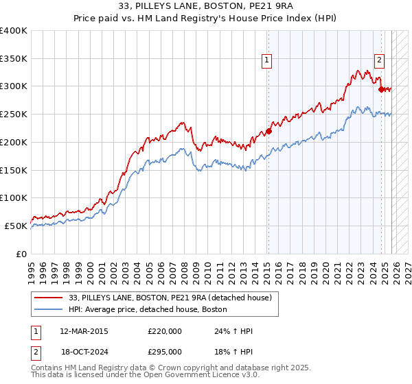33, PILLEYS LANE, BOSTON, PE21 9RA: Price paid vs HM Land Registry's House Price Index