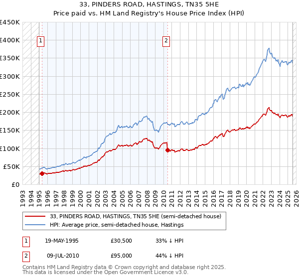 33, PINDERS ROAD, HASTINGS, TN35 5HE: Price paid vs HM Land Registry's House Price Index