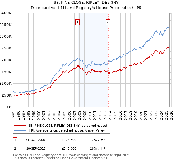 33, PINE CLOSE, RIPLEY, DE5 3NY: Price paid vs HM Land Registry's House Price Index