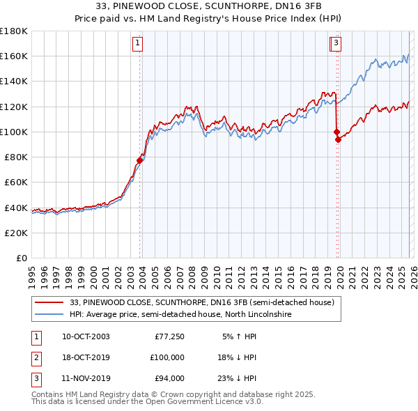 33, PINEWOOD CLOSE, SCUNTHORPE, DN16 3FB: Price paid vs HM Land Registry's House Price Index