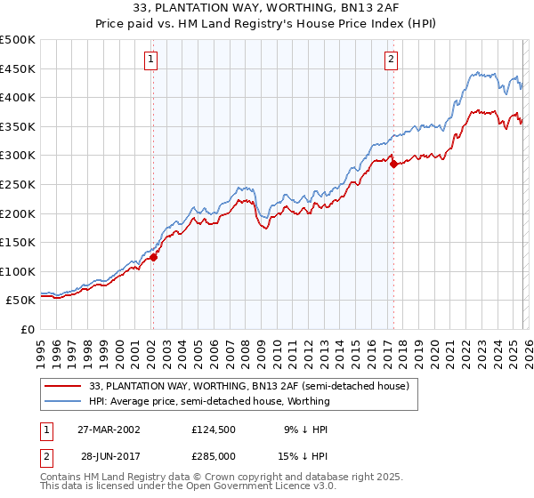 33, PLANTATION WAY, WORTHING, BN13 2AF: Price paid vs HM Land Registry's House Price Index