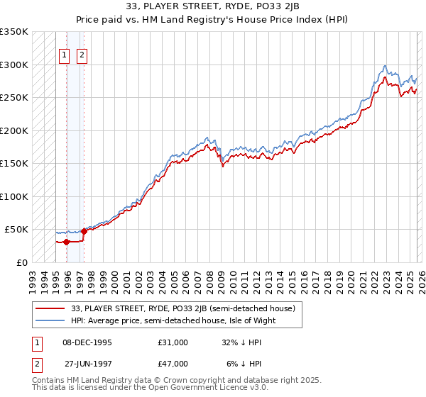33, PLAYER STREET, RYDE, PO33 2JB: Price paid vs HM Land Registry's House Price Index