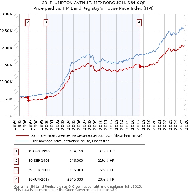 33, PLUMPTON AVENUE, MEXBOROUGH, S64 0QP: Price paid vs HM Land Registry's House Price Index